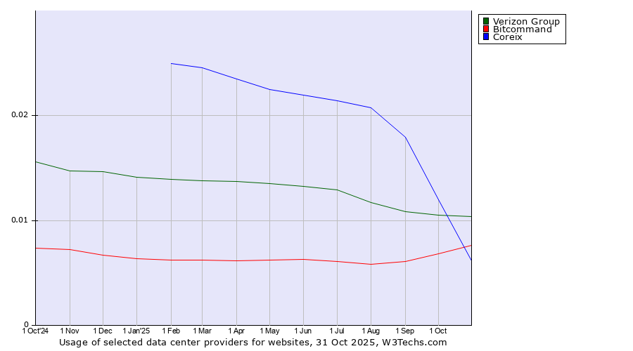 Historical trends in the usage of Verizon Group vs. Bitcommand vs. Coreix