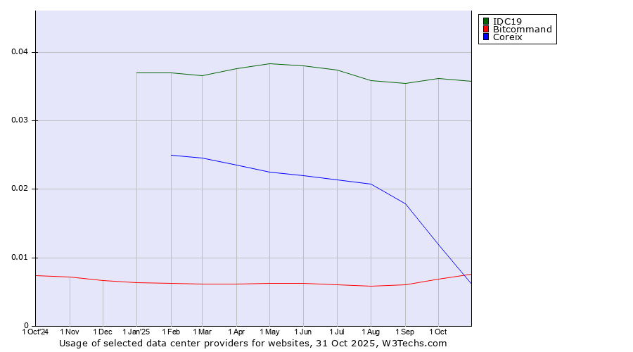 Historical trends in the usage of IDC19 vs. Coreix vs. Bitcommand