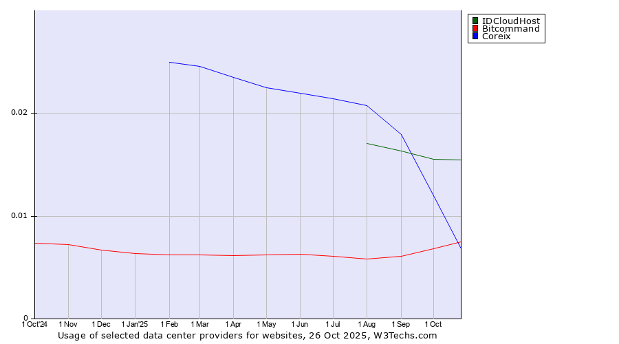Historical trends in the usage of IDCloudHost vs. Coreix vs. Bitcommand