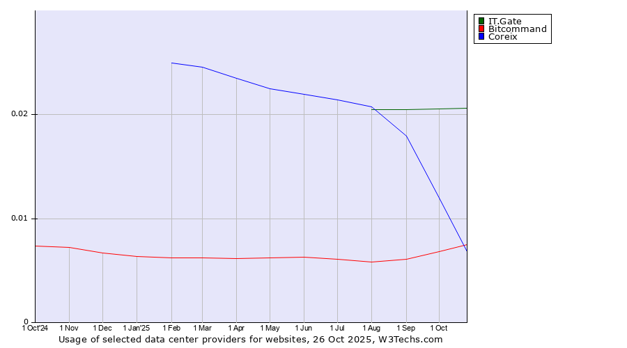 Historical trends in the usage of IT.Gate vs. Coreix vs. Bitcommand