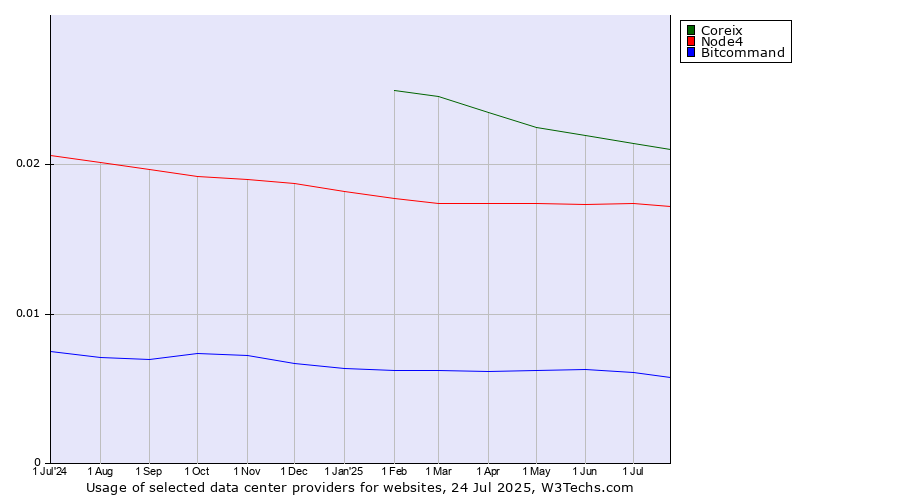 Historical trends in the usage of Coreix vs. Node4 vs. Bitcommand