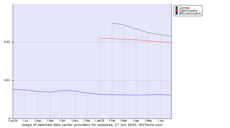 Historical trends in the usage of Coreix vs. Optimizely vs. Bitcommand
