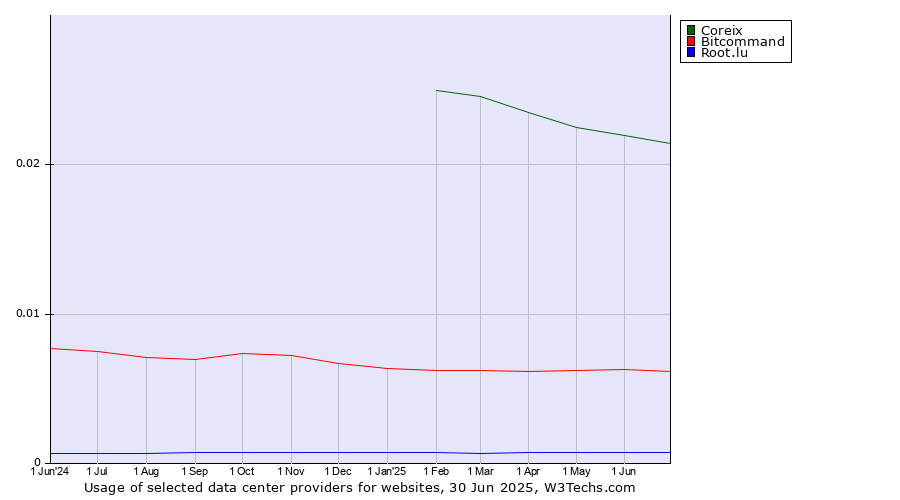 Historical trends in the usage of Coreix vs. Bitcommand vs. Root.lu