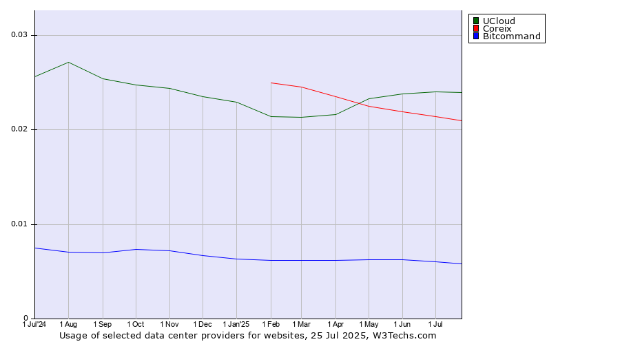 Historical trends in the usage of UCloud vs. Coreix vs. Bitcommand