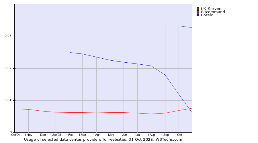 Historical trends in the usage of UK Servers vs. Coreix vs. Bitcommand