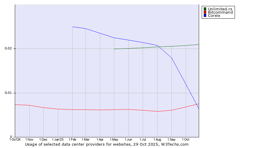 Historical trends in the usage of Unlimited.rs vs. Bitcommand vs. Coreix