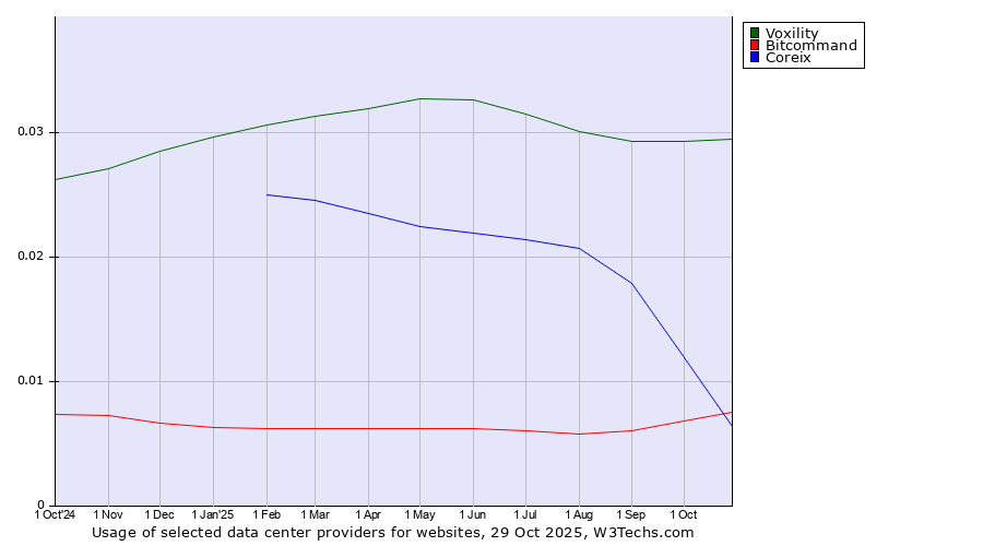 Historical trends in the usage of Voxility vs. Coreix vs. Bitcommand