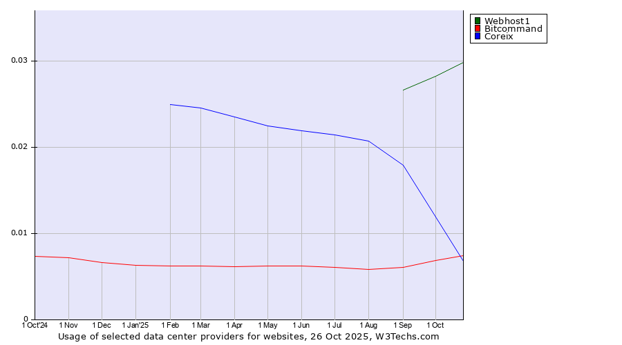 Historical trends in the usage of Webhost1 vs. Coreix vs. Bitcommand