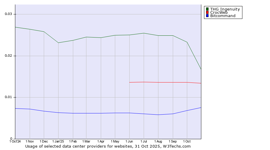 Historical trends in the usage of THG Ingenuity vs. CrocWeb vs. Bitcommand