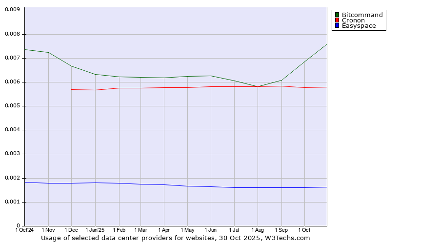Historical trends in the usage of Bitcommand vs. Cronon vs. Easyspace