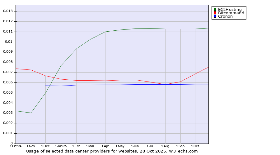 Historical trends in the usage of EGIHosting vs. Bitcommand vs. Cronon