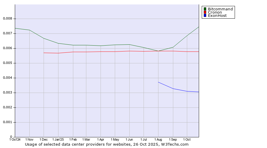 Historical trends in the usage of Bitcommand vs. Cronon vs. ExonHost