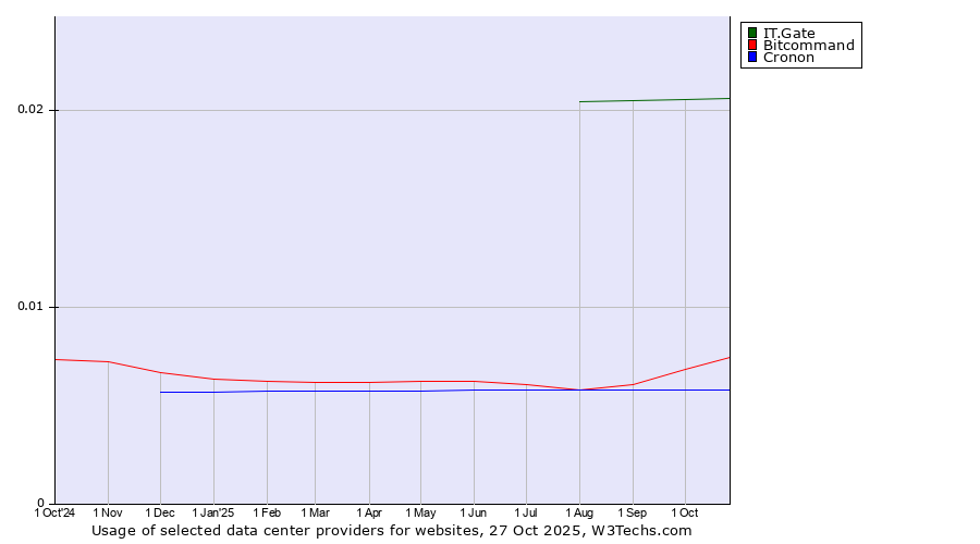 Historical trends in the usage of IT.Gate vs. Bitcommand vs. Cronon
