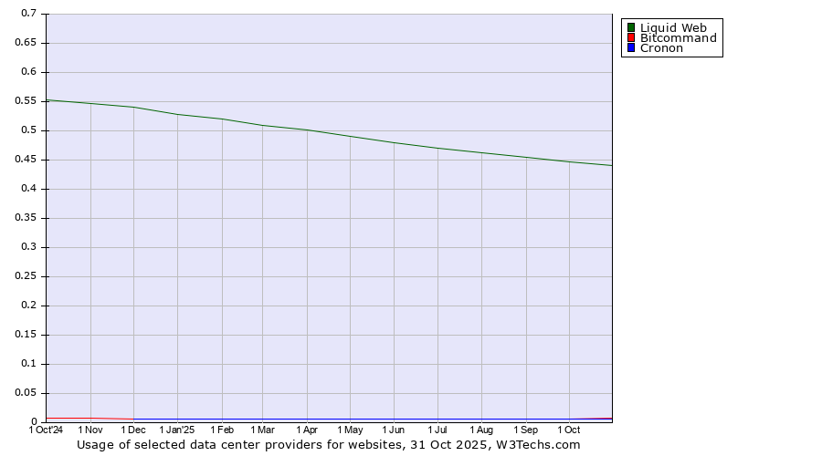 Historical trends in the usage of Liquid Web vs. Bitcommand vs. Cronon