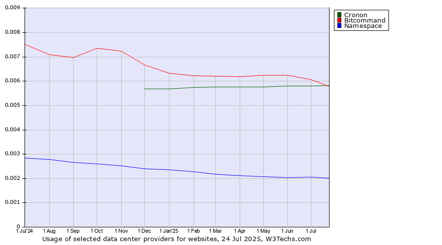 Historical trends in the usage of Bitcommand vs. Cronon vs. Namespace