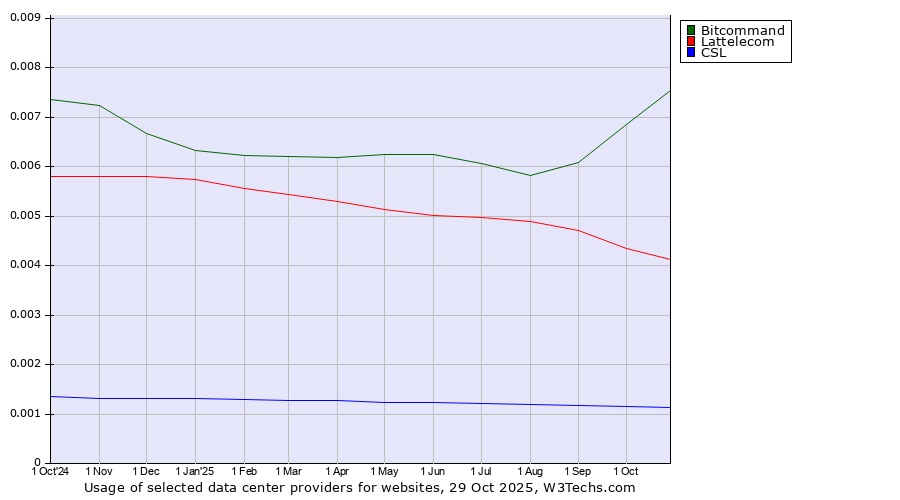 Historical trends in the usage of Bitcommand vs. Lattelecom vs. CSL