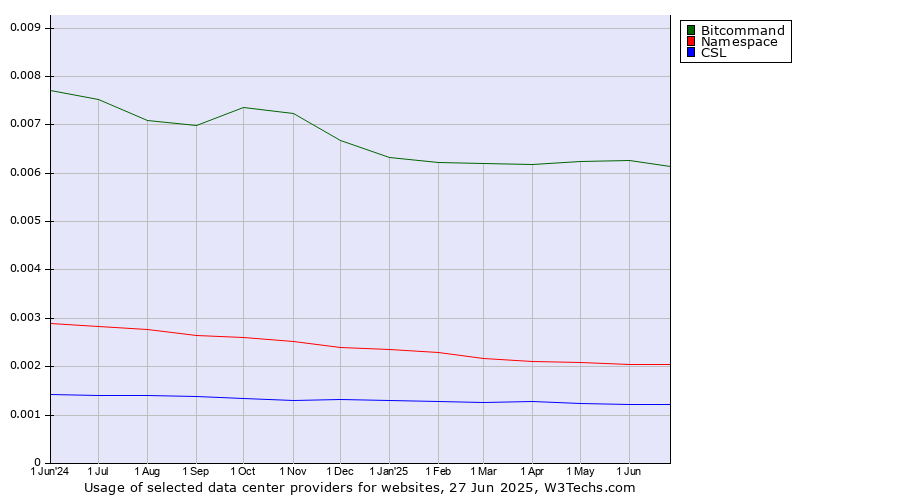 Historical trends in the usage of Bitcommand vs. Namespace vs. CSL