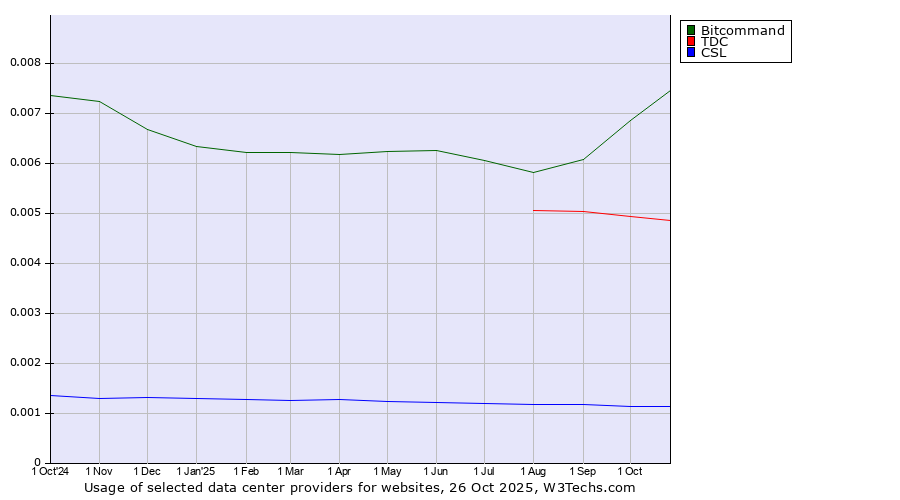 Historical trends in the usage of Bitcommand vs. TDC vs. CSL