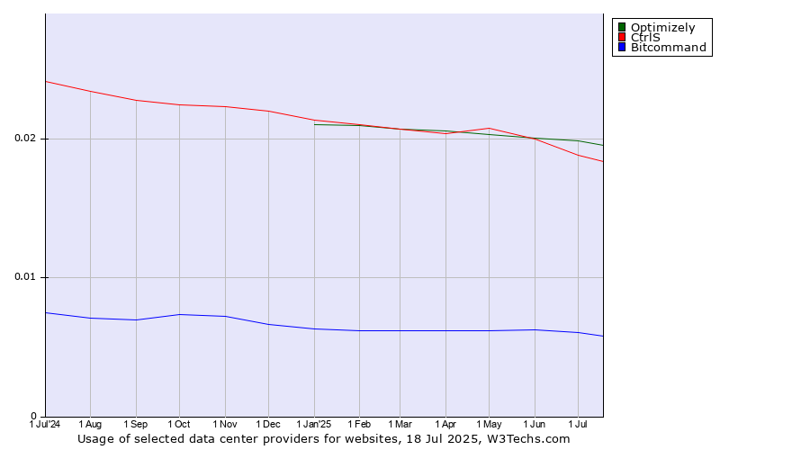 Historical trends in the usage of Optimizely vs. CtrlS vs. Bitcommand