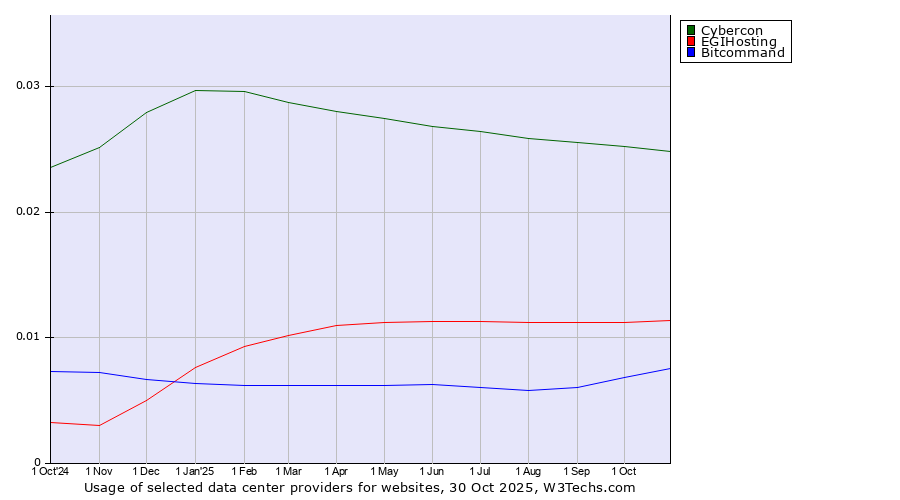Historical trends in the usage of Cybercon vs. EGIHosting vs. Bitcommand