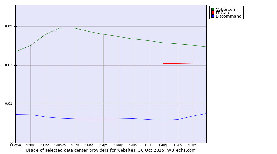 Historical trends in the usage of Cybercon vs. IT.Gate vs. Bitcommand