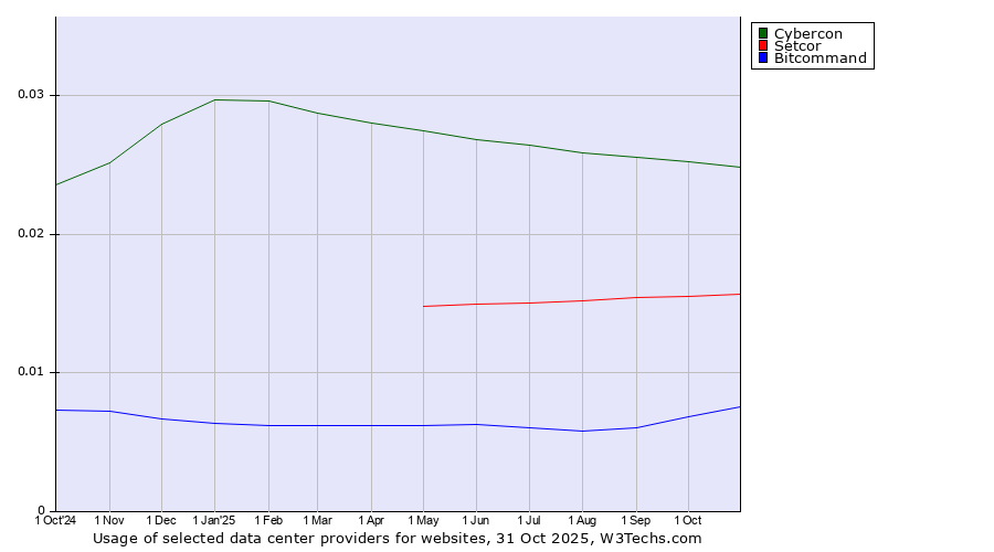 Historical trends in the usage of Cybercon vs. Setcor vs. Bitcommand