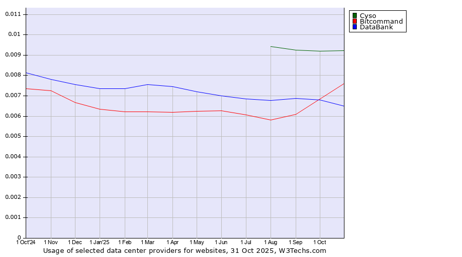 Historical trends in the usage of Cyso vs. Bitcommand vs. DataBank