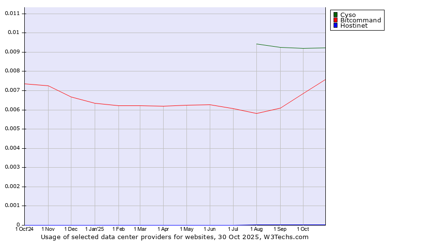 Historical trends in the usage of Cyso vs. Bitcommand vs. Hostinet