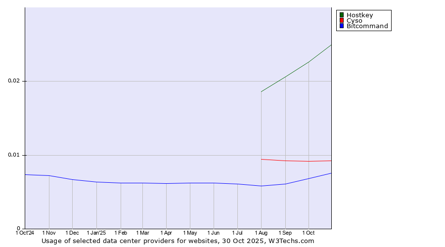 Historical trends in the usage of Hostkey vs. Cyso vs. Bitcommand