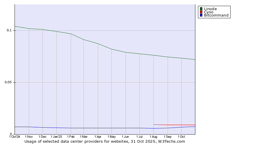 Historical trends in the usage of Linode vs. Cyso vs. Bitcommand