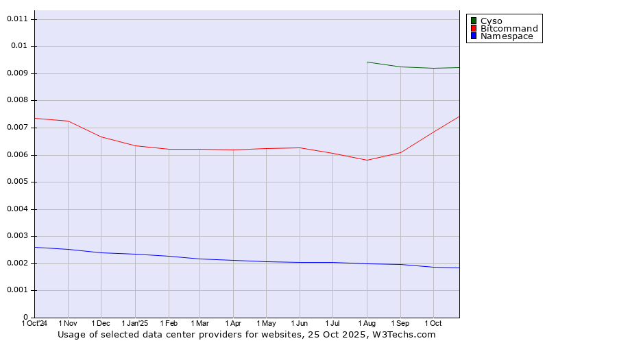 Historical trends in the usage of Cyso vs. Bitcommand vs. Namespace
