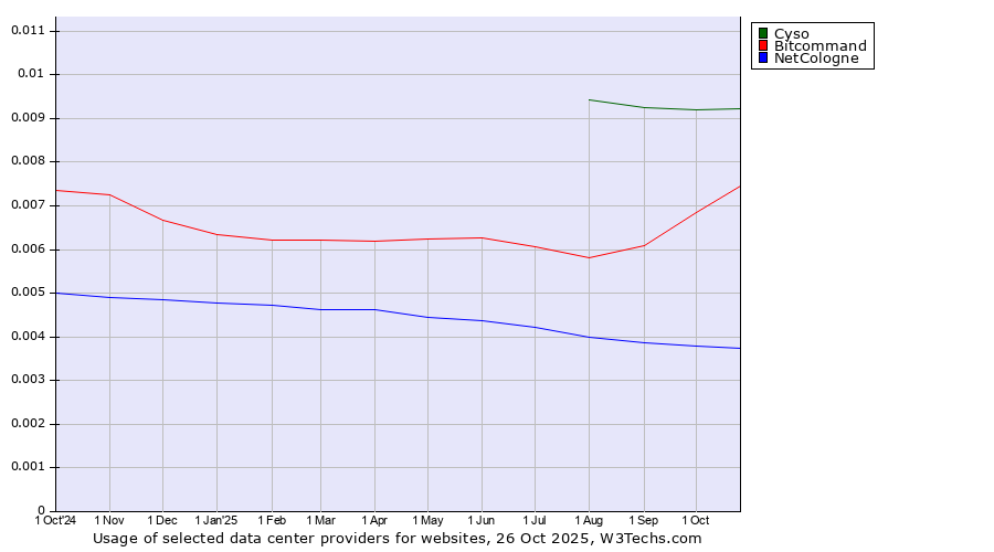 Historical trends in the usage of Cyso vs. Bitcommand vs. NetCologne