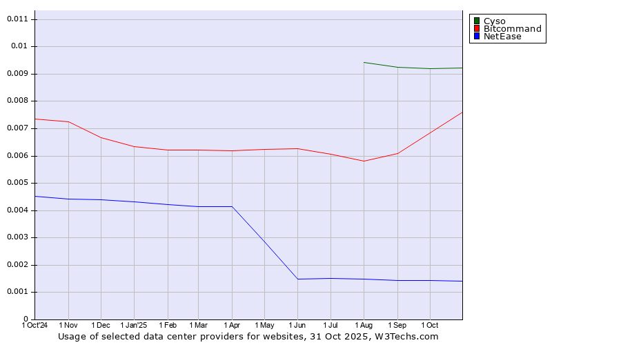Historical trends in the usage of Cyso vs. Bitcommand vs. NetEase