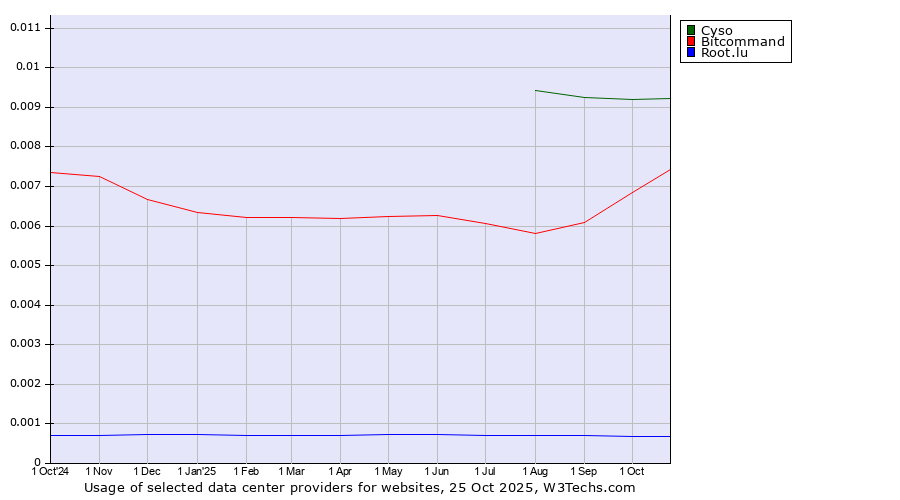 Historical trends in the usage of Cyso vs. Bitcommand vs. Root.lu