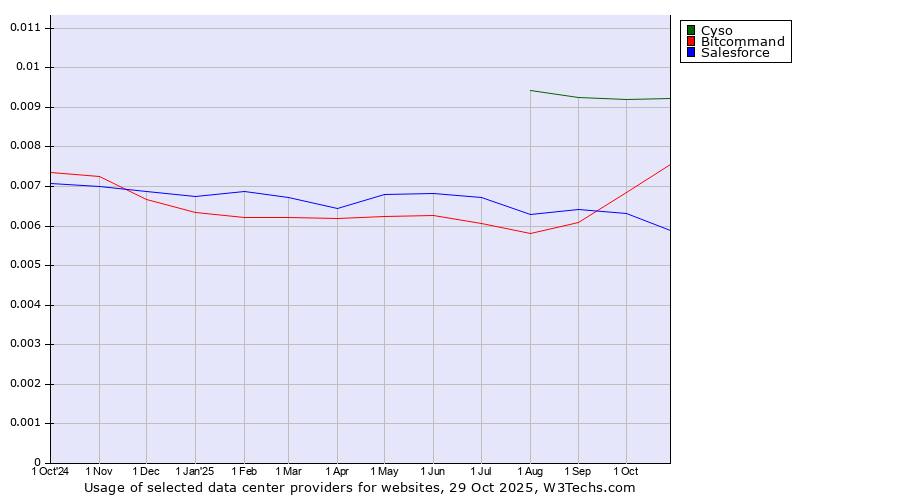 Historical trends in the usage of Cyso vs. Bitcommand vs. Salesforce