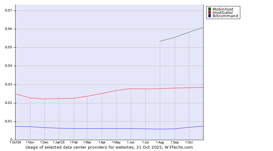 Historical trends in the usage of Mobinhost vs. HostGator vs. Bitcommand