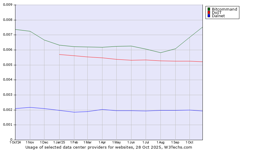 Historical trends in the usage of Bitcommand vs. DoIT vs. Dalnet