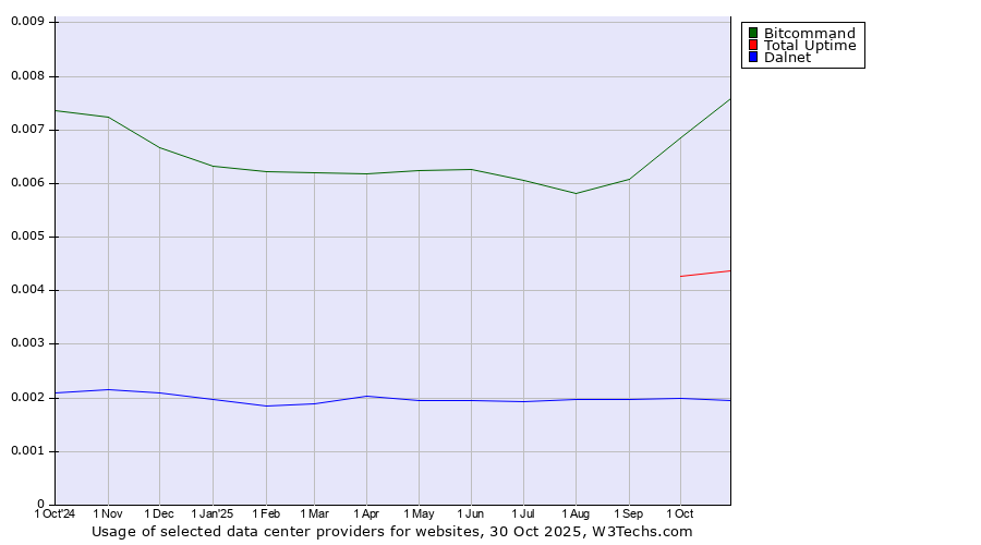 Historical trends in the usage of Bitcommand vs. Total Uptime vs. Dalnet