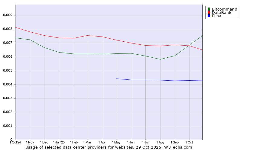Historical trends in the usage of Bitcommand vs. DataBank vs. Elisa