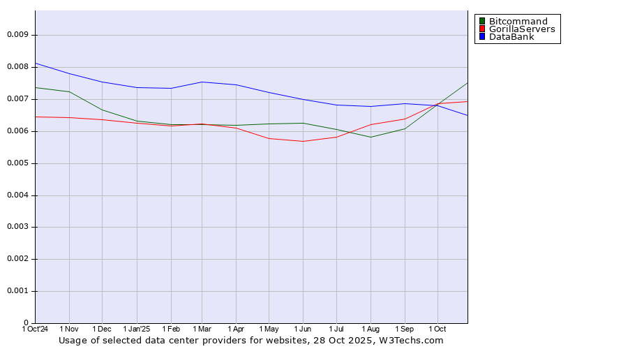 Historical trends in the usage of Bitcommand vs. GorillaServers vs. DataBank