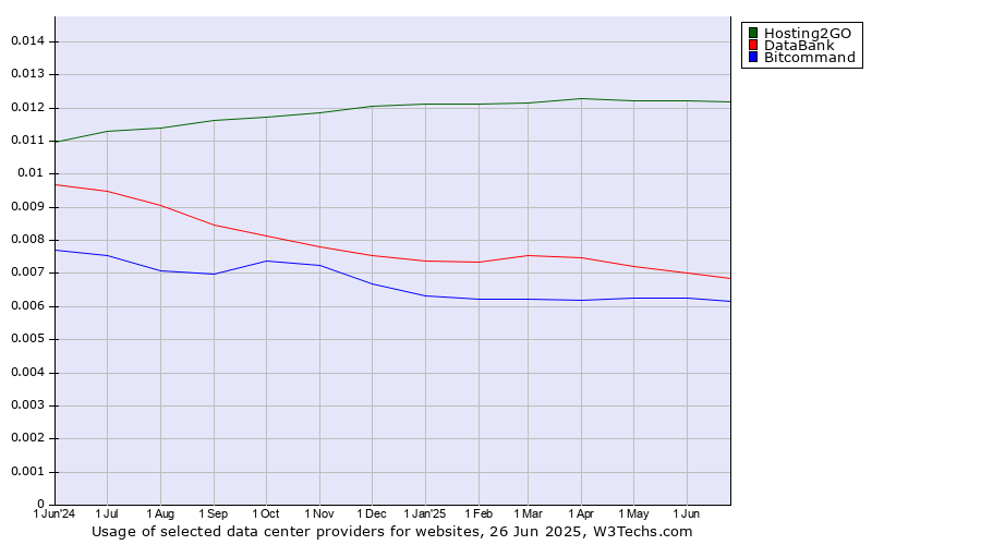 Historical trends in the usage of Hosting2GO vs. DataBank vs. Bitcommand