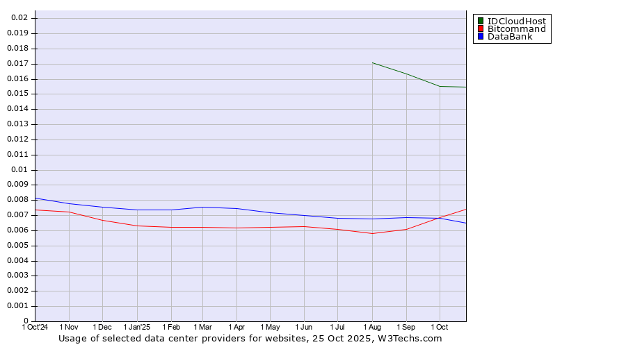Historical trends in the usage of IDCloudHost vs. Bitcommand vs. DataBank