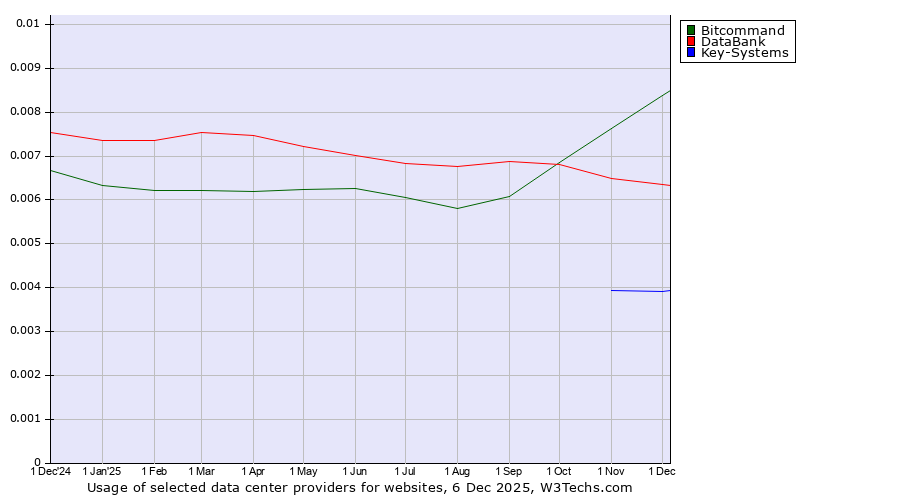Historical trends in the usage of Bitcommand vs. DataBank vs. Key-Systems