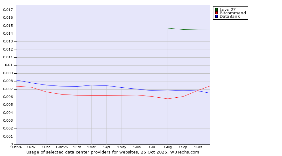 Historical trends in the usage of Level27 vs. Bitcommand vs. DataBank
