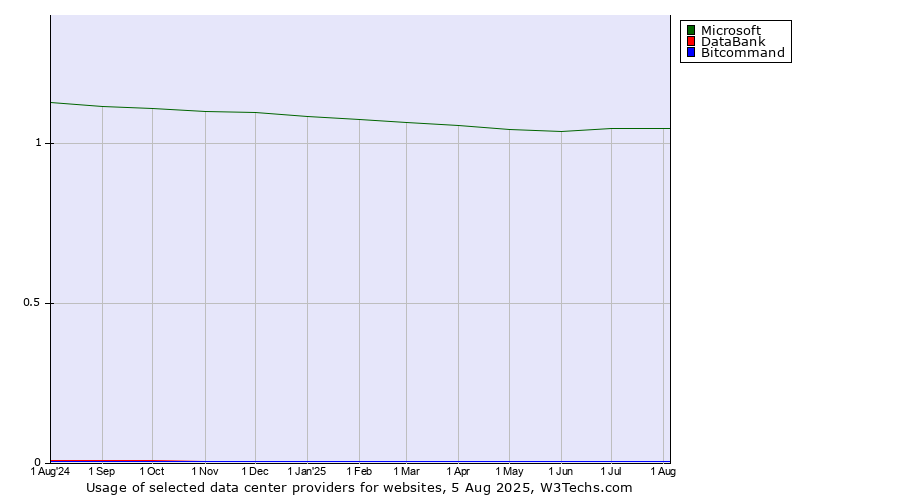 Historical trends in the usage of Microsoft vs. DataBank vs. Bitcommand