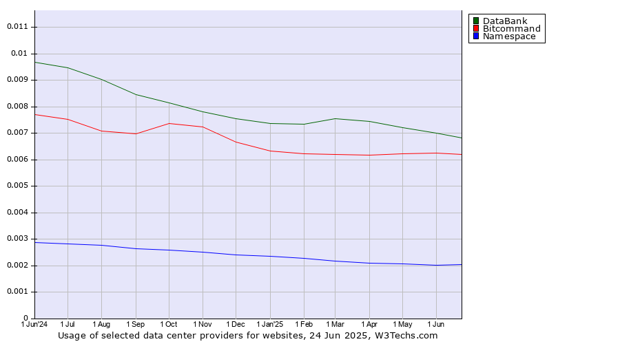 Historical trends in the usage of DataBank vs. Bitcommand vs. Namespace
