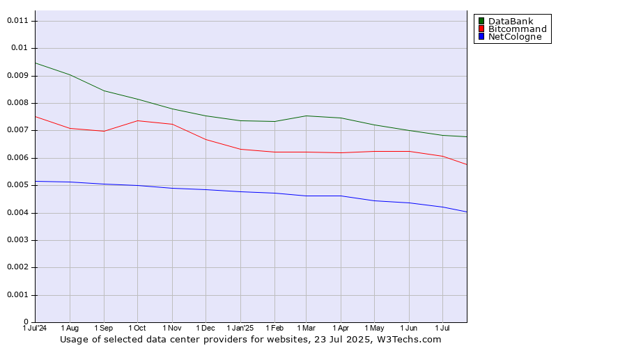 Historical trends in the usage of DataBank vs. Bitcommand vs. NetCologne