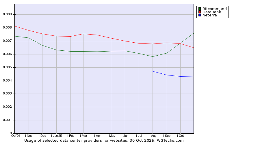 Historical trends in the usage of Bitcommand vs. DataBank vs. Neterra