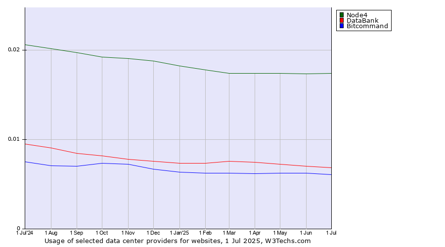 Historical trends in the usage of Node4 vs. DataBank vs. Bitcommand