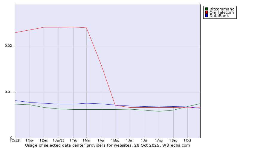 Historical trends in the usage of Bitcommand vs. Oni Telecom vs. DataBank